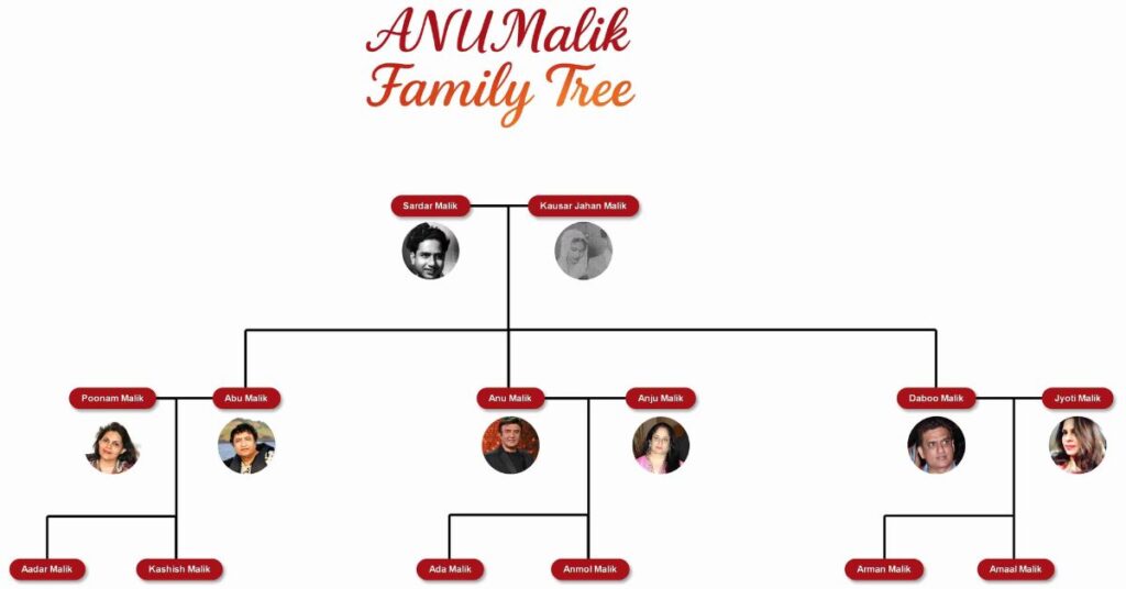 Anu MalikFamily Details (Complete Breakdown)